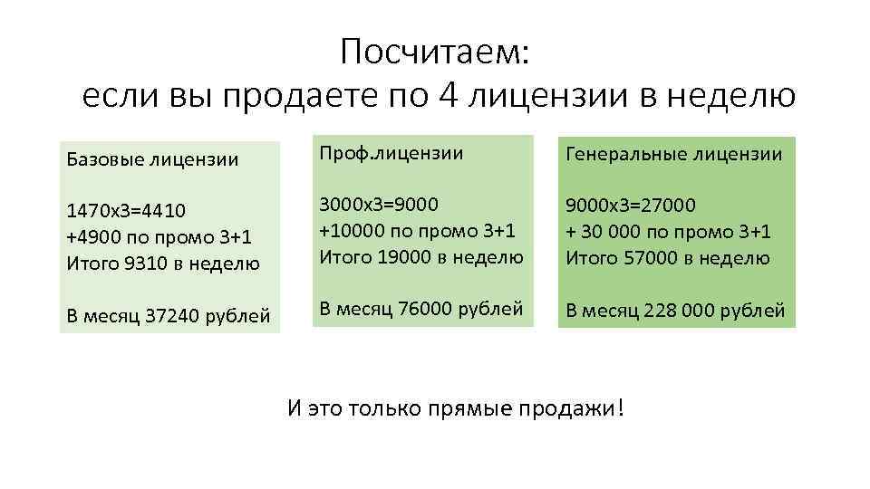 Посчитаем: если вы продаете по 4 лицензии в неделю Базовые лицензии Проф. лицензии Генеральные
