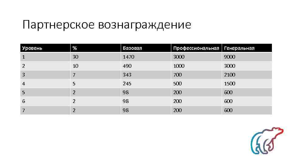 Партнерское вознаграждение Уровень % Базовая Профессиональная Генеральная 1 30 1470 3000 9000 2 10