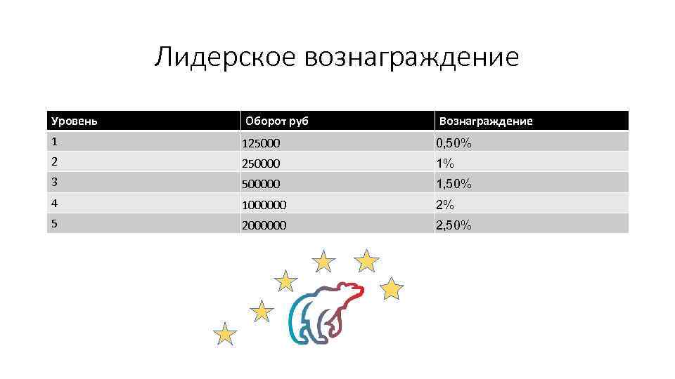 Лидерское вознаграждение Уровень Оборот руб Вознаграждение 1 125000 0, 50% 2 250000 1% 3
