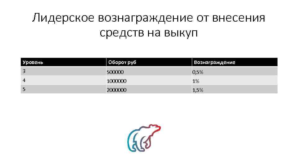 Лидерское вознаграждение от внесения средств на выкуп Уровень Оборот руб Вознаграждение 3 500000 0,