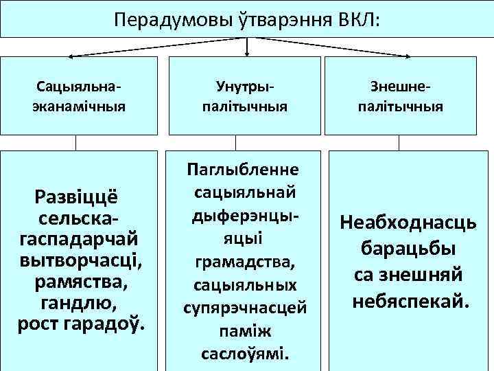 Перадумовы ўтварэння ВКЛ: Сацыяльнаэканамічныя Унутрыпалітычныя Развіццё сельскагаспадарчай вытворчасці, рамяства, гандлю, рост гарадоў. Паглыбленне сацыяльнай