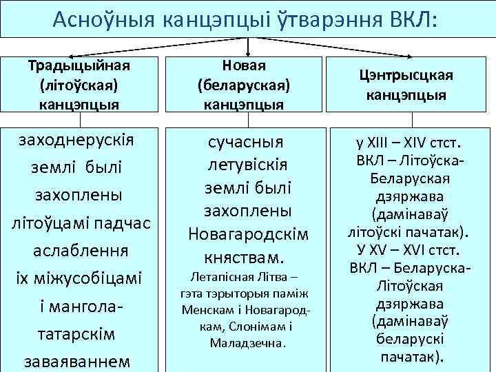 Асноўныя канцэпцыі ўтварэння ВКЛ: Традыцыйная (літоўская) канцэпцыя Новая (беларуская) канцэпцыя заходнерускія землі былі захоплены