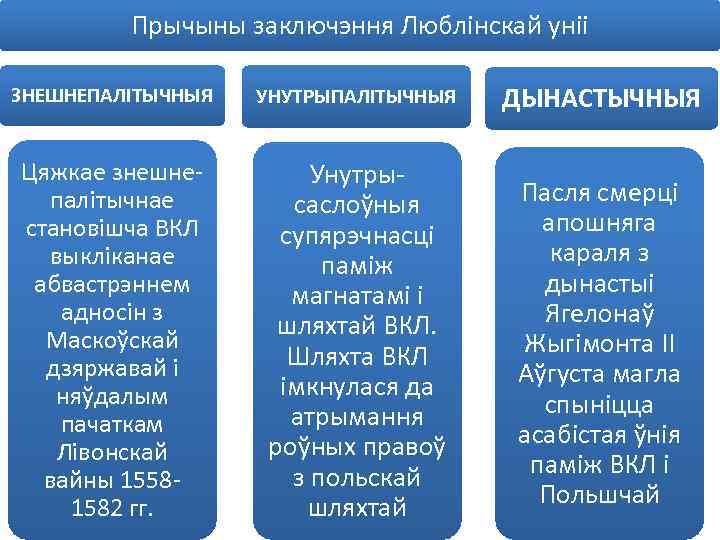 Прычыны заключэння Люблінскай уніі ЗНЕШНЕПАЛІТЫЧНЫЯ УНУТРЫПАЛІТЫЧНЫЯ ДЫНАСТЫЧНЫЯ Цяжкае знешнепалітычнае становішча ВКЛ выкліканае абвастрэннем адносін