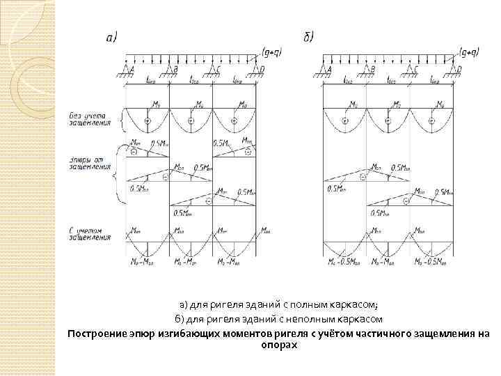 а) для ригеля зданий с полным каркасом; б) для ригеля зданий с неполным каркасом