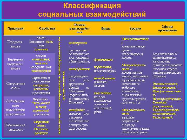 Классификации социальных взаимодействий. Классификация соцсетей. Классификация социальных сетей по типу. Классификация социальных Медиа. Классификация соц взаимодействий.