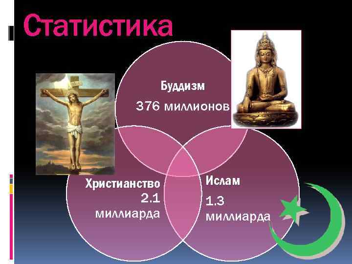 Статистика Буддизм 376 миллионов Христианство 2. 1 миллиарда Ислам 1. 3 миллиарда 
