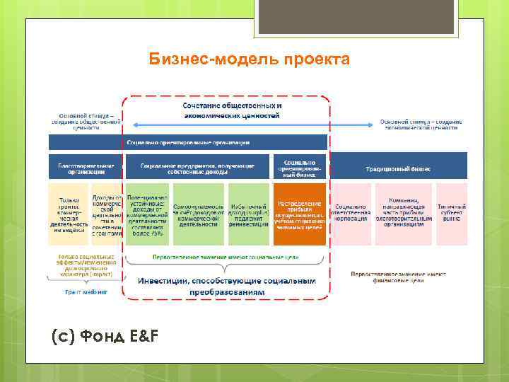Бизнес-модель проекта (с) Фонд E&F 