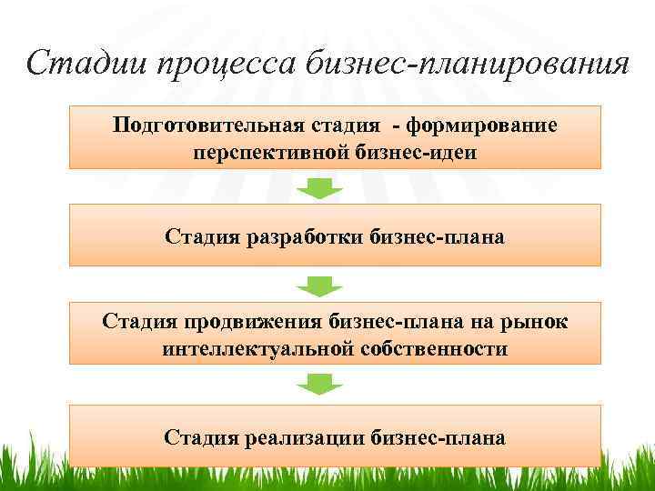 Стадии процесса бизнес-планирования Подготовительная стадия - формирование перспективной бизнес-идеи Стадия разработки бизнес-плана Стадия продвижения