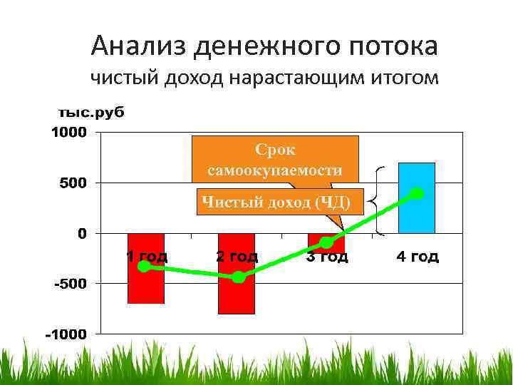 Настоящее результатов время анализа