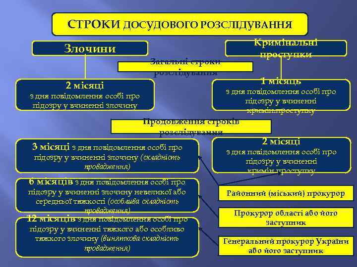 СТРОКИ ДОСУДОВОГО РОЗСЛІДУВАННЯ Кримінальні проступки Злочини Загальні строки розслідування 2 місяці 1 місяць з