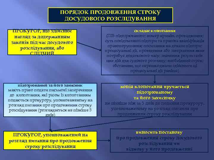 ПОРЯДОК ПРОДОВЖЕННЯ СТРОКУ ДОСУДОВОГО РОЗСЛІДУВАННЯ ПРОКУРОР, що здійснює нагляд за додержанням законів під час