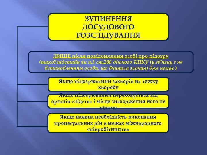 ЗУПИНЕННЯ ДОСУДОВОГО РОЗСЛІДУВАННЯ ЛИШЕ після повідомлення особі про підозру (такої підстави як п. 3