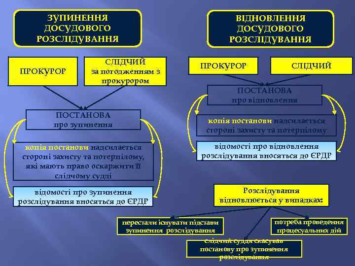 ЗУПИНЕННЯ ДОСУДОВОГО РОЗСЛІДУВАННЯ ПРОКУРОР ВІДНОВЛЕННЯ ДОСУДОВОГО РОЗСЛІДУВАННЯ СЛІДЧИЙ за погодженням з прокурором ПРОКУРОР СЛІДЧИЙ