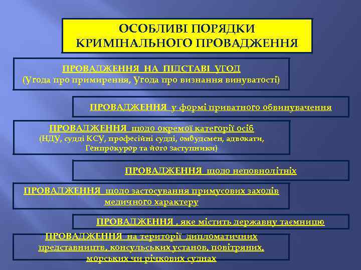 ОСОБЛИВІ ПОРЯДКИ КРИМІНАЛЬНОГО ПРОВАДЖЕННЯ НА ПІДСТАВІ УГОД (Угода про примирення, Угода про визнання винуватості)