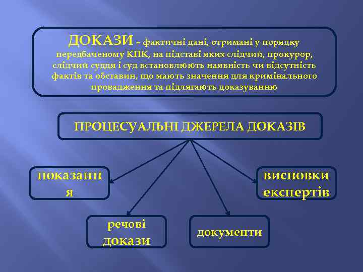 ДОКАЗИ – фактичні дані, отримані у порядку передбаченому КПК, на підставі яких слідчий, прокурор,