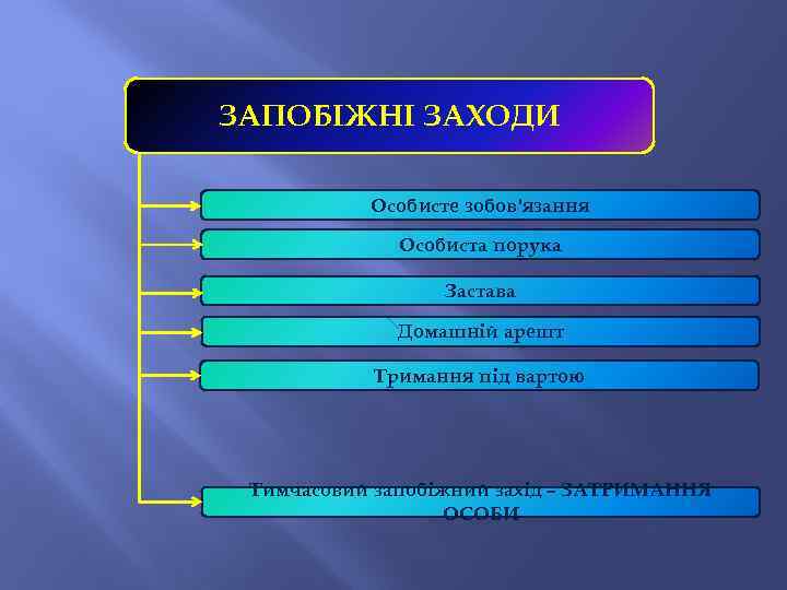 ЗАПОБІЖНІ ЗАХОДИ Особисте зобов'язання Особиста порука Застава Домашній арешт Тримання під вартою Тимчасовий запобіжний