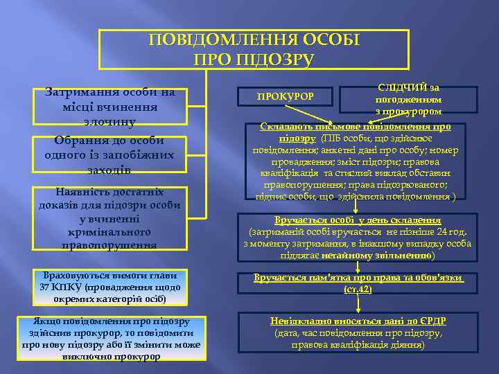 ПОВІДОМЛЕННЯ ОСОБІ ПРО ПІДОЗРУ Затримання особи на місці вчинення злочину Обрання до особи одного