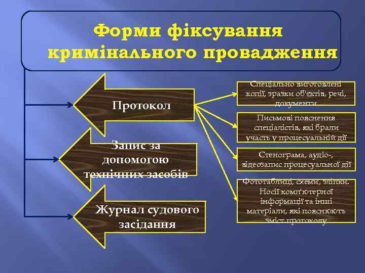 Форми фіксування кримінального провадження Протокол Запис за допомогою технічних засобів Журнал судового засідання Спеціально