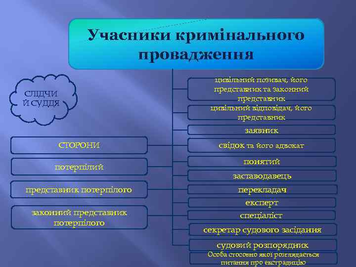 Учасники кримінального провадження СЛІДЧИ Й СУДДЯ цивільний позивач, його представник та законний представник цивільний