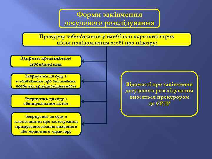 Форми закінчення досудового розслідування Прокурор зобов'язаний у найбільш короткий строк після повідомлення особі про