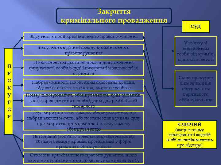 Закриття кримінального провадження СУД Відсутність події кримінального правопорушення Відсутність в діянні складу кримінального правопорушення