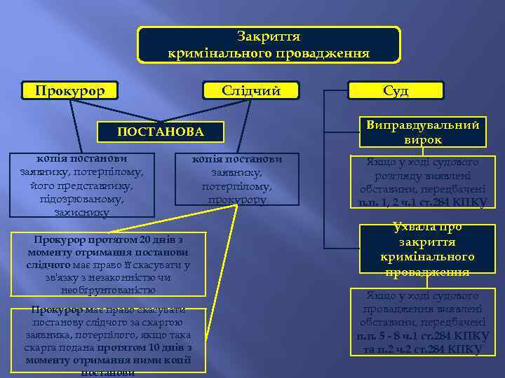 Закриття кримінального провадження Прокурор Слідчий ПОСТАНОВА копія постанови заявнику, потерпілому, його представнику, підозрюваному, захиснику