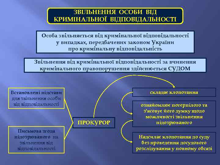 ЗВІЛЬНЕННЯ ОСОБИ ВІД КРИМІНАЛЬНОЇ ВІДПОВІДАЛЬНОСТІ Особа звільняється від кримінальної відповідальності у випадках, передбачених законом