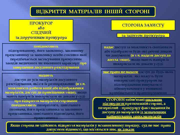 ВІДКРИТТЯ МАТЕРІАЛІВ ІНШІЙ СТОРОНІ ПРОКУРОР або СЛІДЧИЙ за дорученням прокурора повідомляють підозрюваному, його захиснику,