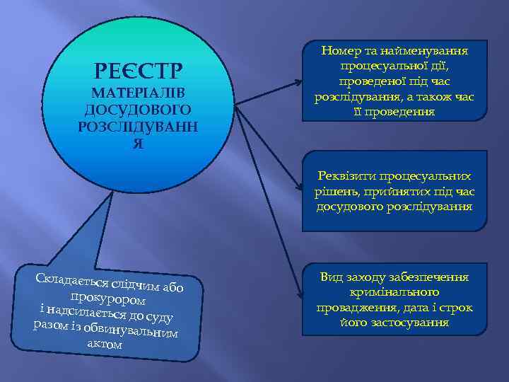 РЕЄСТР МАТЕРІАЛІВ ДОСУДОВОГО РОЗСЛІДУВАНН Я Номер та найменування процесуальної дії, проведеної під час розслідування,