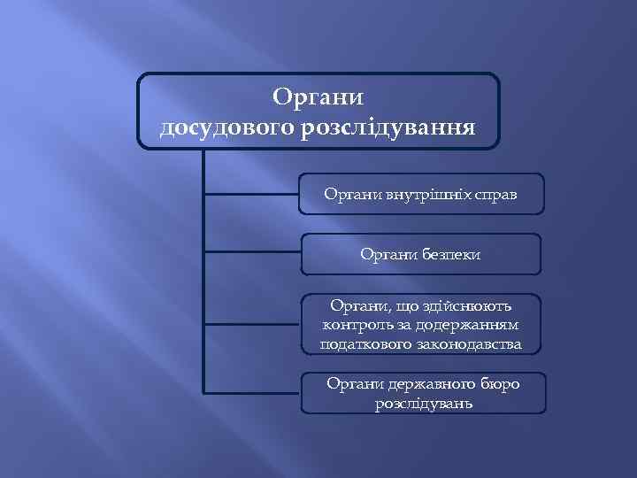 Органи досудового розслідування Органи внутрішніх справ Органи безпеки Органи, що здійснюють контроль за додержанням