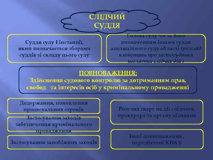 СЛІДЧИЙ СУДДЯ Суддя суду І інстанції, який визначається зборами суддів зі складу цього суду