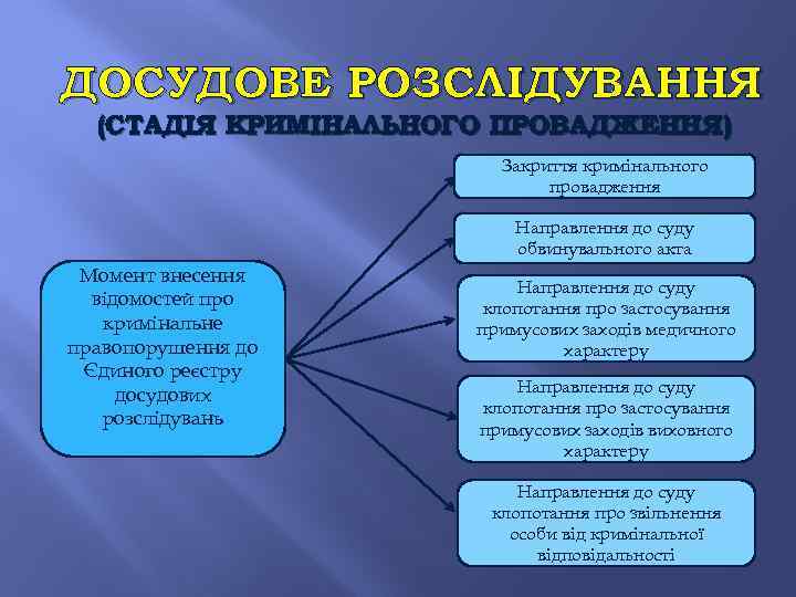 ДОСУДОВЕ РОЗСЛІДУВАННЯ (СТАДІЯ КРИМІНАЛЬНОГО ПРОВАДЖЕННЯ) Закриття кримінального провадження Направлення до суду обвинувального акта Момент