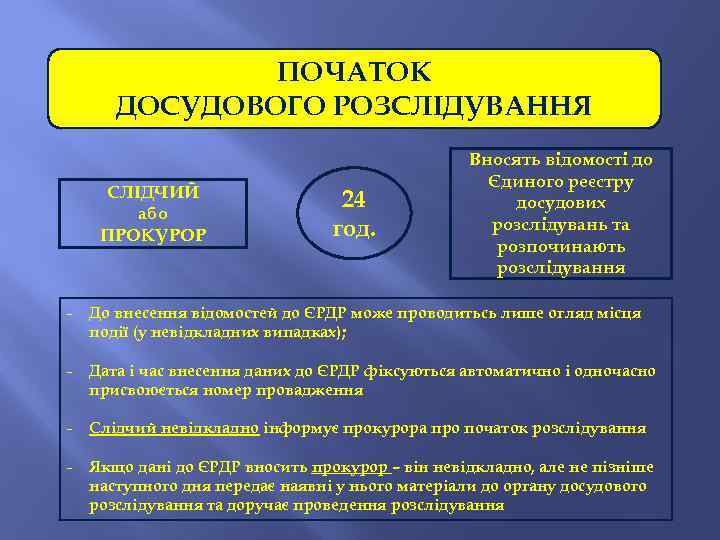 ПОЧАТОК ДОСУДОВОГО РОЗСЛІДУВАННЯ СЛІДЧИЙ або ПРОКУРОР 24 год. Вносять відомості до Єдиного реєстру досудових