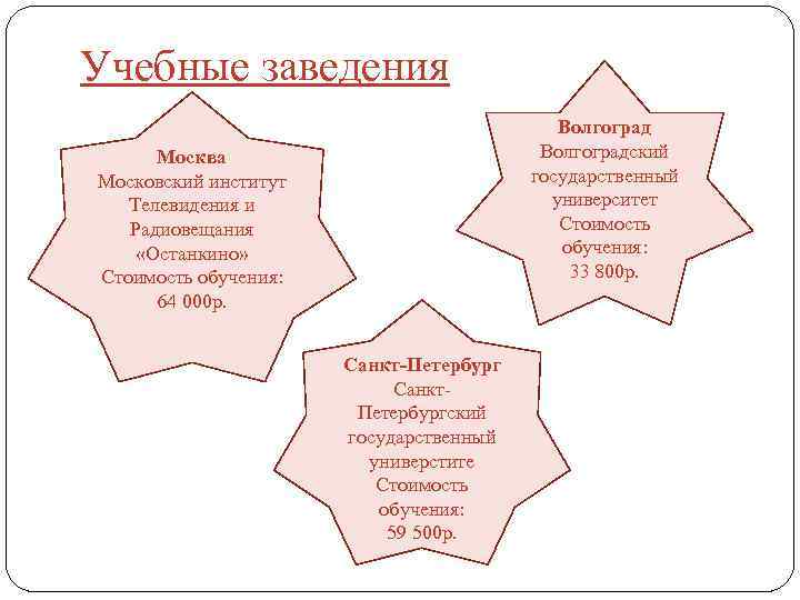 Учебные заведения Волгоградский государственный университет Стоимость обучения: 33 800 р. Москва Московский институт Телевидения