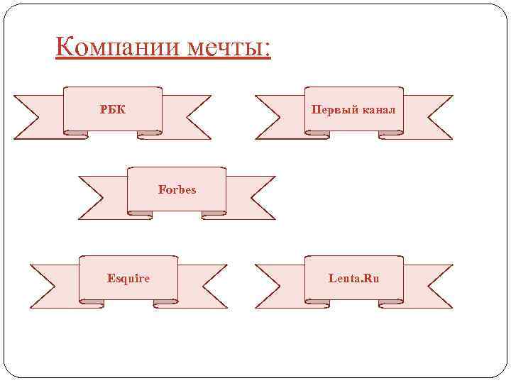 Компании мечты: РБК Первый канал Forbes Esquire Lenta. Ru 