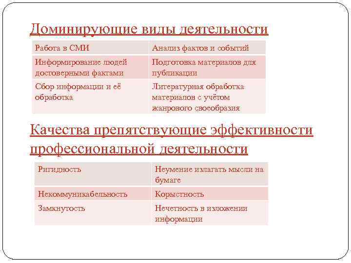 Доминирующие виды деятельности Работа в СМИ Анализ фактов и событий Информирование людей достоверными фактами