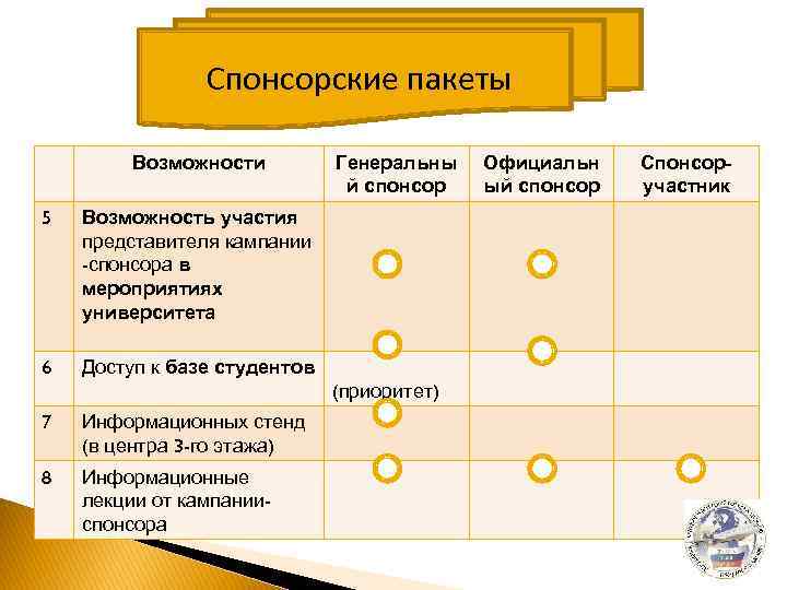 Спонсорские пакеты Возможности 5 Возможность участия представителя кампании -спонсора в мероприятиях университета 6 Генеральны