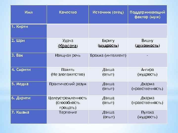 Имя Качество Источник (отец) Поддерживающий фактор (муж) Удача (Красота) Бхригу (мудрость) Вишну (духовность) Изящная