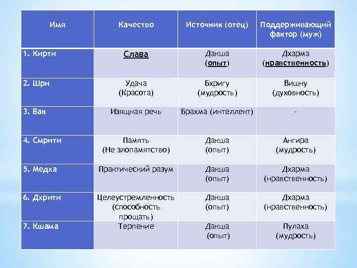 Имя Качество Источник (отец) Поддерживающий фактор (муж) Слава Дакша (опыт) Дхарма (нравственность) 2. Шри