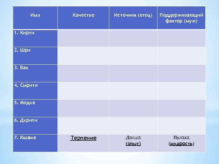 Имя Качество Источник (отец) Поддерживающий фактор (муж) Терпение Дакша (опыт) Пулаха (мудрость) 1. Кирти