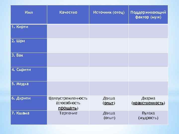 Имя Качество Источник (отец) Поддерживающий фактор (муж) Целеустремленность (способность прощать) Терпение Дакша (опыт) Дхарма