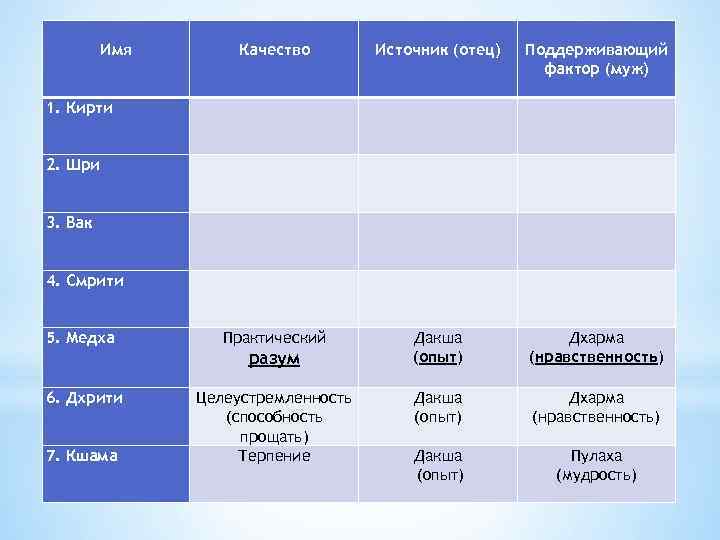 Имя Качество Источник (отец) Поддерживающий фактор (муж) Практический Дакша (опыт) Дхарма (нравственность) Дакша (опыт)