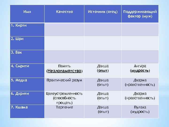 Имя Качество Источник (отец) Поддерживающий фактор (муж) Память Дакша (опыт) Ангира (мудрость) 1. Кирти