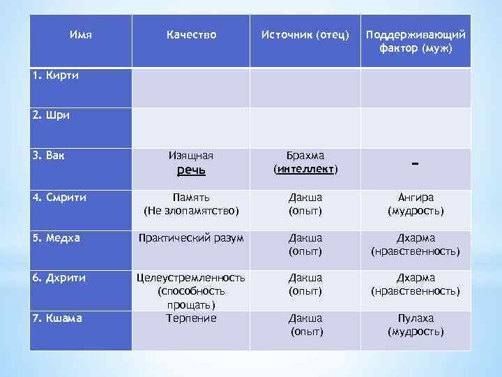 Имя Качество Источник (отец) Поддерживающий фактор (муж) Изящная речь Брахма (интеллект) – 4. Смрити