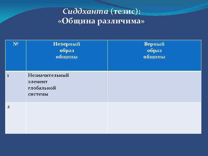 Сиддханта (тезис): «Община различима» № 1 2 Неверный образ общины Незначительный элемент глобальной системы