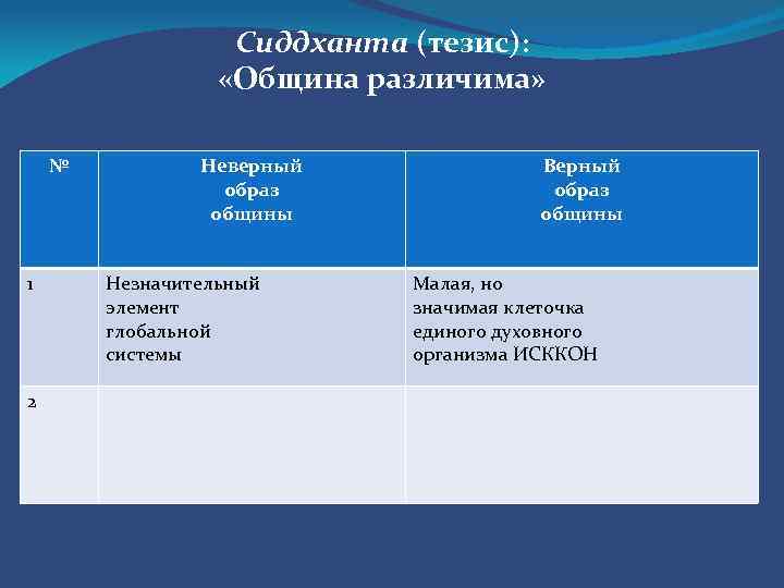 Сиддханта (тезис): «Община различима» № 1 2 Неверный образ общины Незначительный элемент глобальной системы