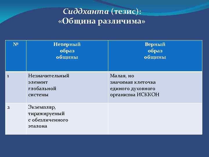 Сиддханта (тезис): «Община различима» № Неверный образ общины 1 Незначительный элемент глобальной системы 2