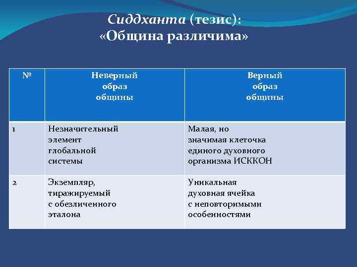 Сиддханта (тезис): «Община различима» № Неверный образ общины Верный образ общины 1 Незначительный элемент