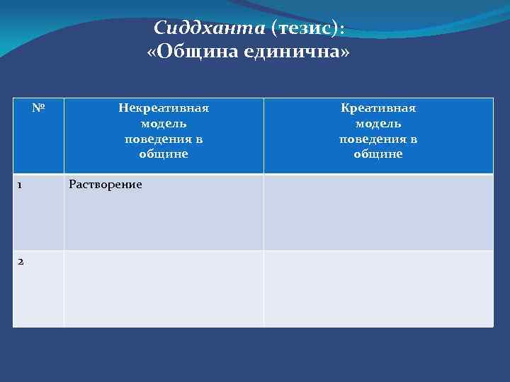 Сиддханта (тезис): «Община единична» № 1 2 Некреативная модель поведения в общине Растворение Креативная