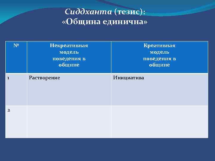 Сиддханта (тезис): «Община единична» № 1 2 Некреативная модель поведения в общине Растворение Креативная